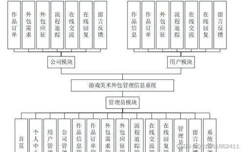 基于微信小程序的游戲美術外包管理信息系統設計與實現